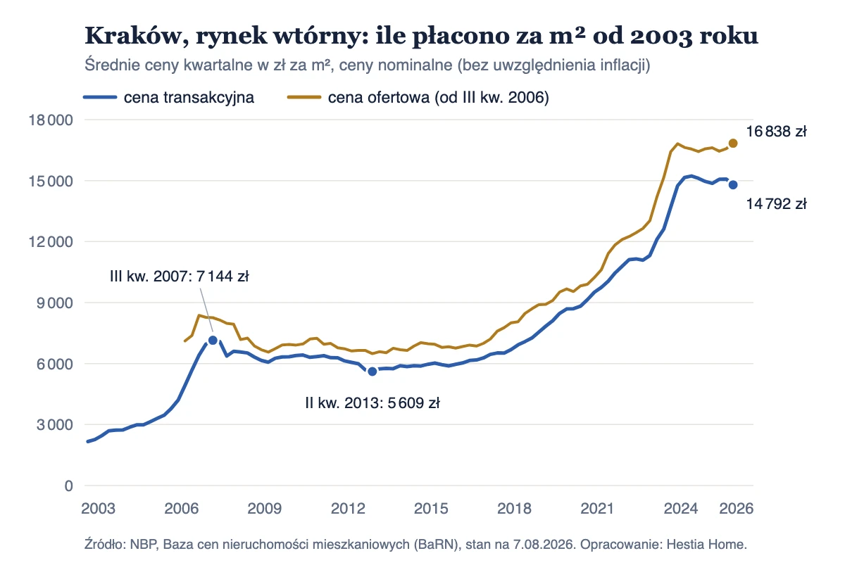Wykres cen mieszkań w Krakowie na rynku wtórnym: ceny transakcyjne i ofertowe w zł za m² od 2003 do 2026 roku, z pikiem w 2007 i dołkiem w 2013 roku