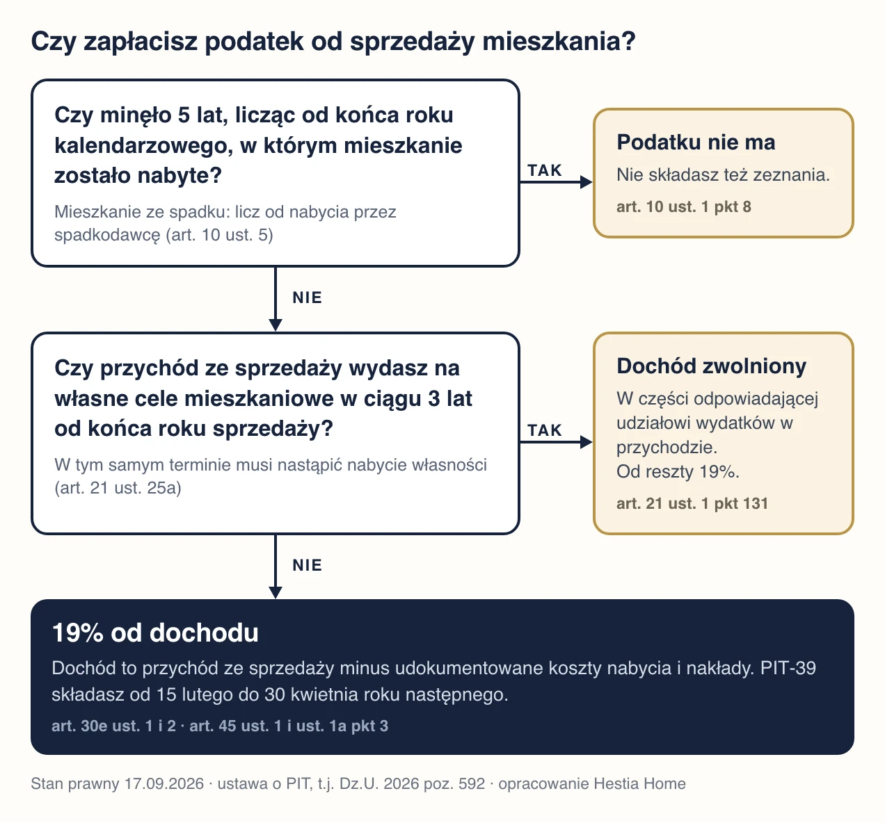 Schemat decyzyjny: czy zapłacisz podatek od sprzedaży mieszkania. Pierwsze pytanie o pięć lat od końca roku nabycia, drugie o wydanie przychodu na własne cele mieszkaniowe w ciągu trzech lat