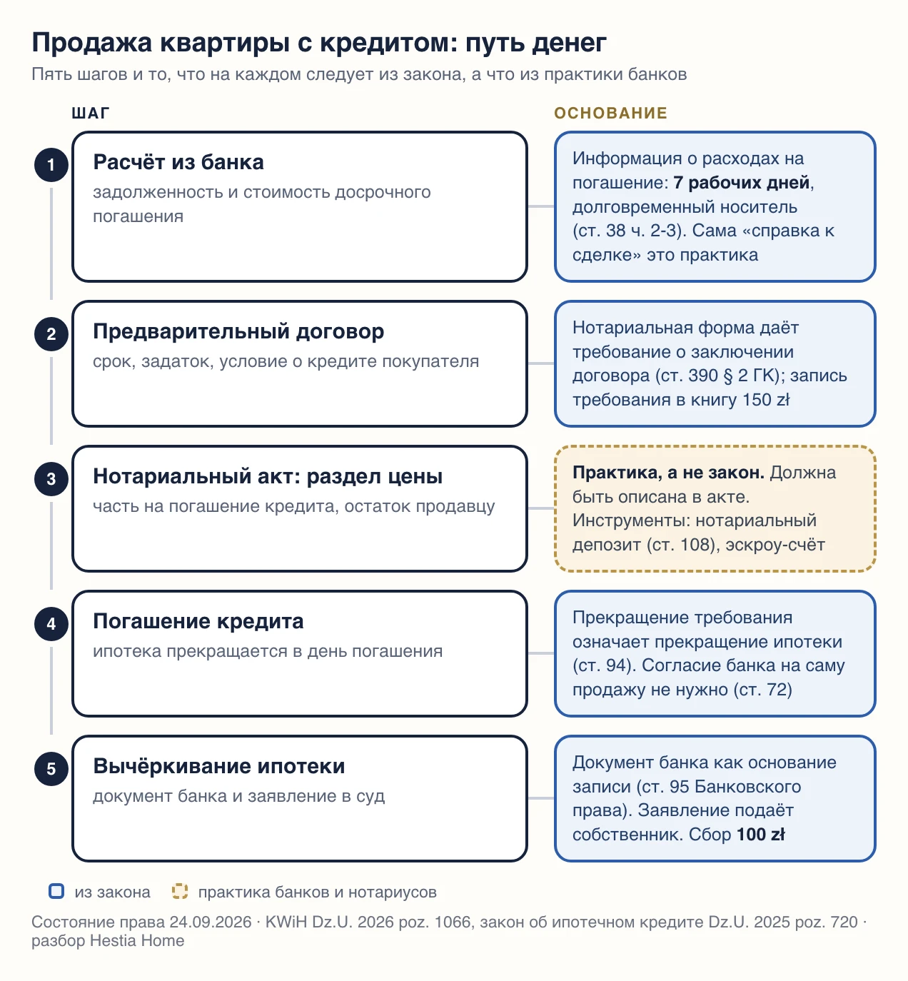 Схема: пять шагов продажи квартиры с кредитом, от расчёта банка через раздел цены в нотариальном акте до вычёркивания ипотеки, с пометками, что из закона, а что банковская практика