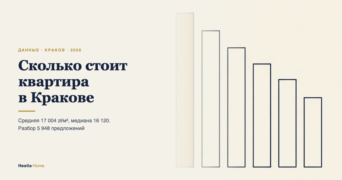 Обложка: сколько стоит квартира в Кракове — срез 5 948 квартир от застройщиков, 2026